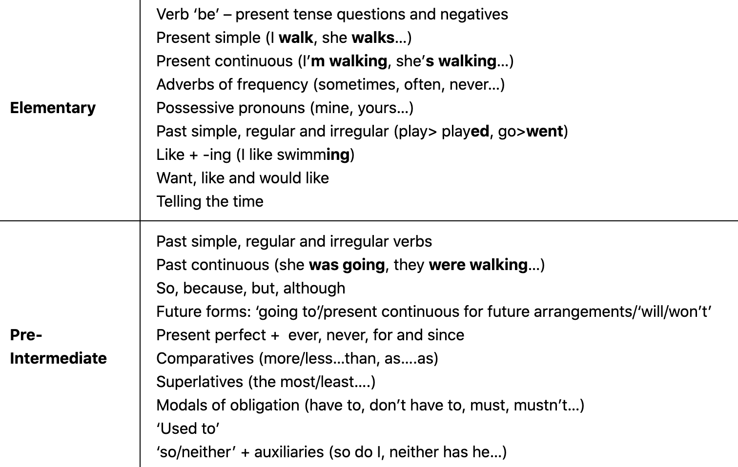 english grammar level chart